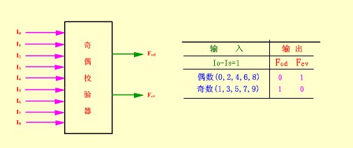 具有奇校验器的数据传输系统