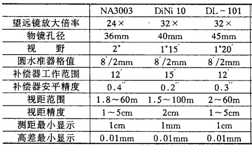 电子水准仪的基本参数1