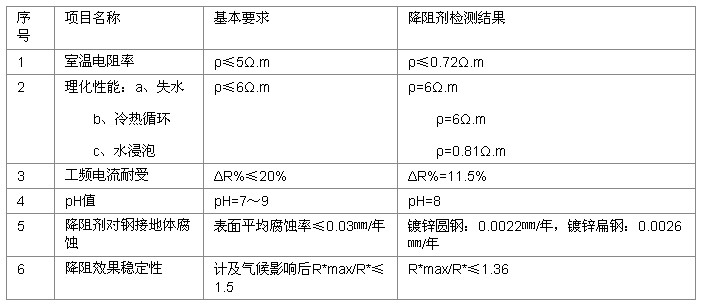 接地降阻剂的主要技术参数