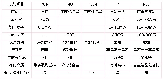几种光盘的参数比较