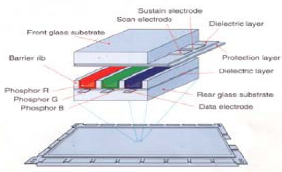 表面放电显示屏的单元结构