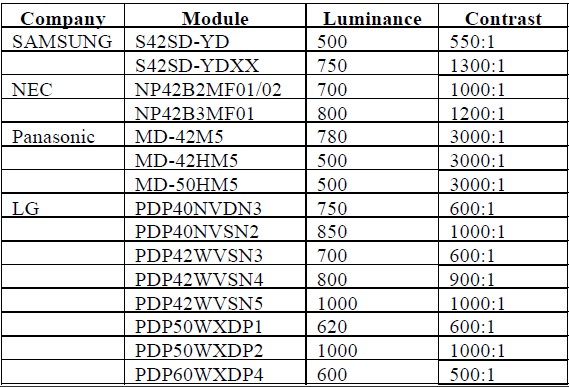 PDP 亮度与对比度