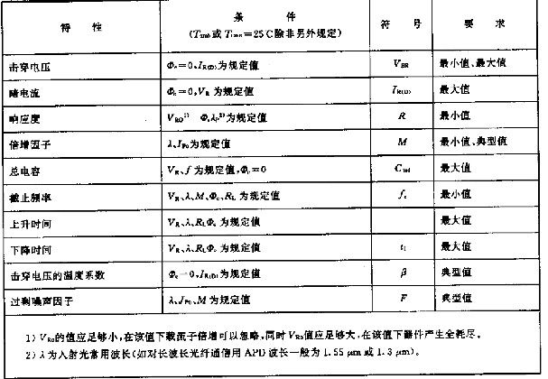 雪崩光电二极管的光电特性