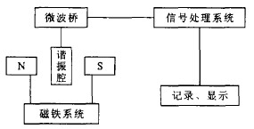 电子顺磁共振波谱仪主要结构框图