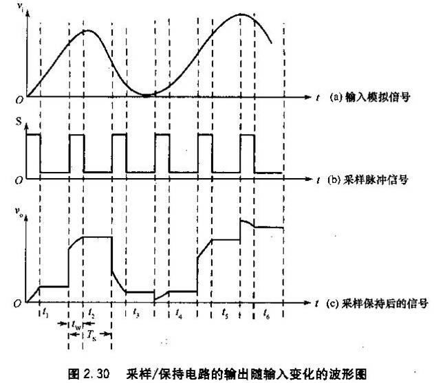 采样保持放大器输出随输入变化的波形图