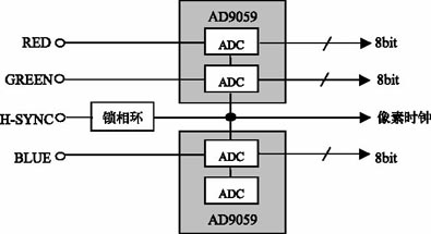 一个基于双通道模数转换器