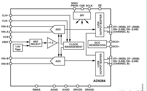 双通道模数转换器的功能框图