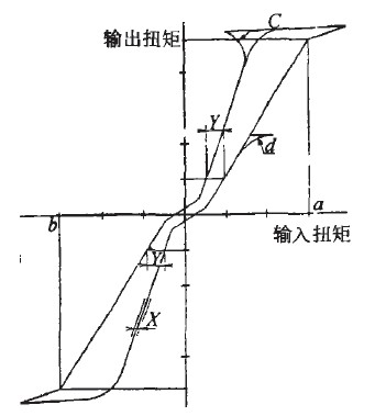 汽车EPS性能判别特性曲线