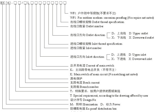 防爆照明动力配电箱型号含义
