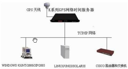 时间服务器结构图