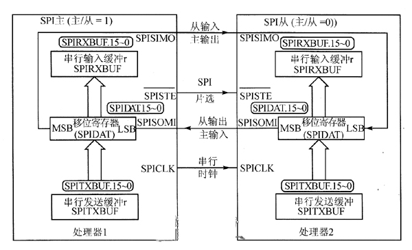 SPI主控制器/从控制器的连接