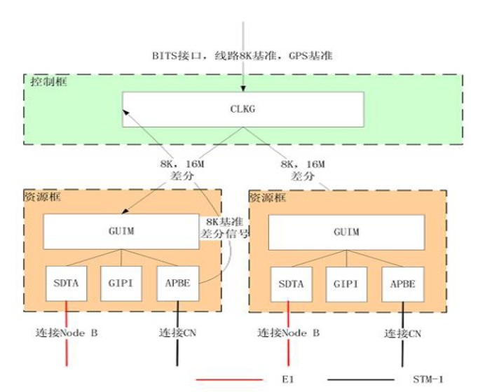 RNC3.0系统时钟设计