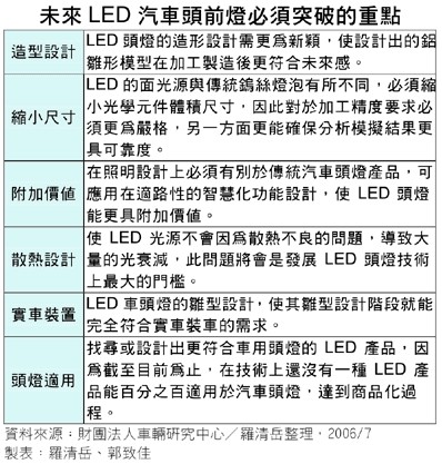 白光LED头灯的发展前景