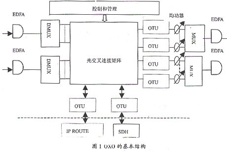光交叉连接器结构图