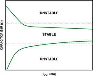 稳定性随输出电流IOUT和负载电容的ESR变化