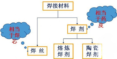 埋弧焊的焊接材料
