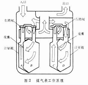 煤气表的工作原理图