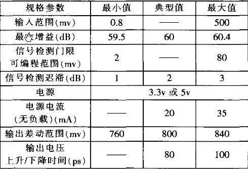 限幅放大器的主要参数