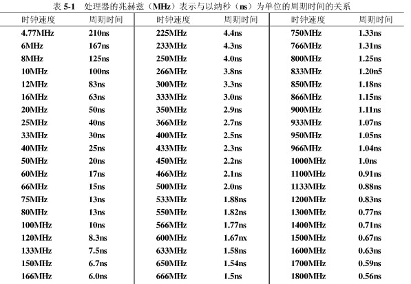 兆赫兹与纳秒的换算