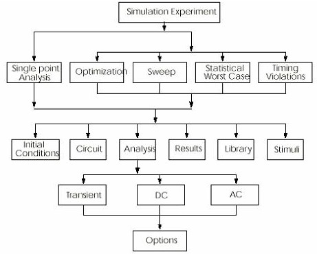 HSPICE 模拟时的程序结构