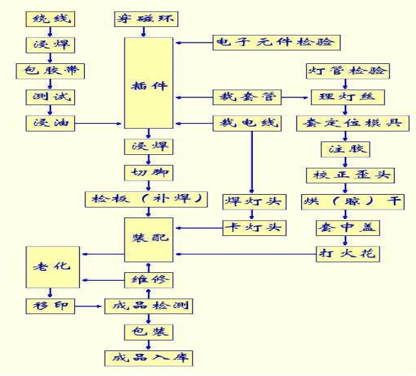 电子节能灯的生产流程图
