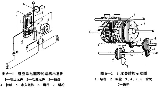 感应电度表的组成