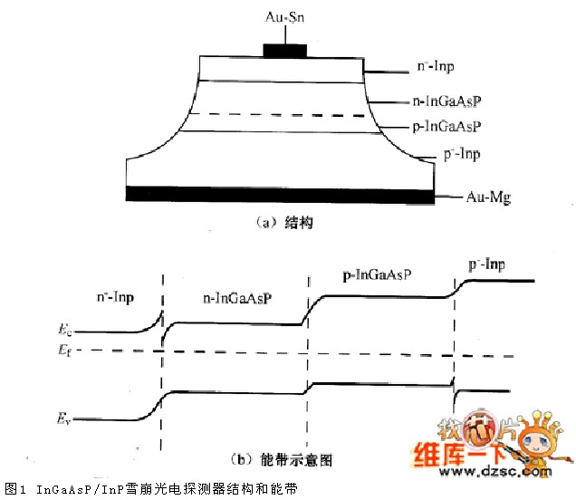 雪崩光电探测器结构和能带