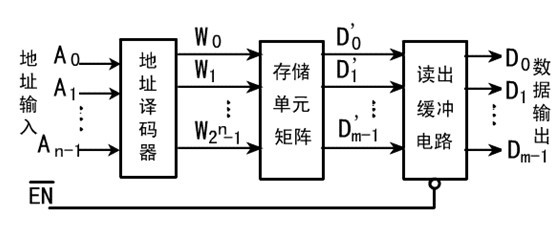 只读存储器结构图