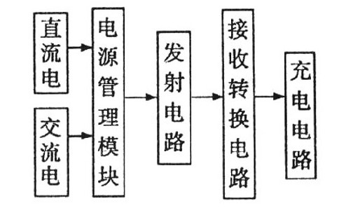 图1 无线充电器的系统框图