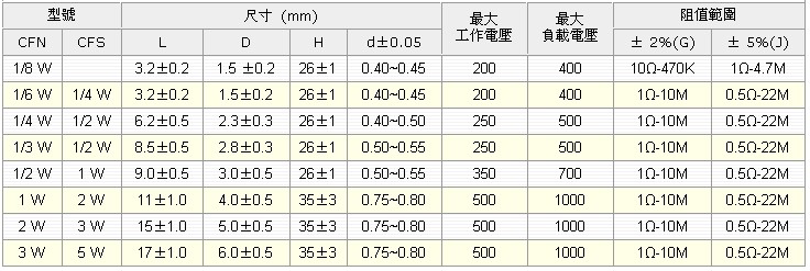 碳膜电阻的主要参数
