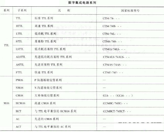 字集成电路产品的系列