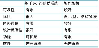 智能相机的与基于PC的视觉系统的基本特性比较