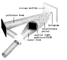 体全息存储的原理