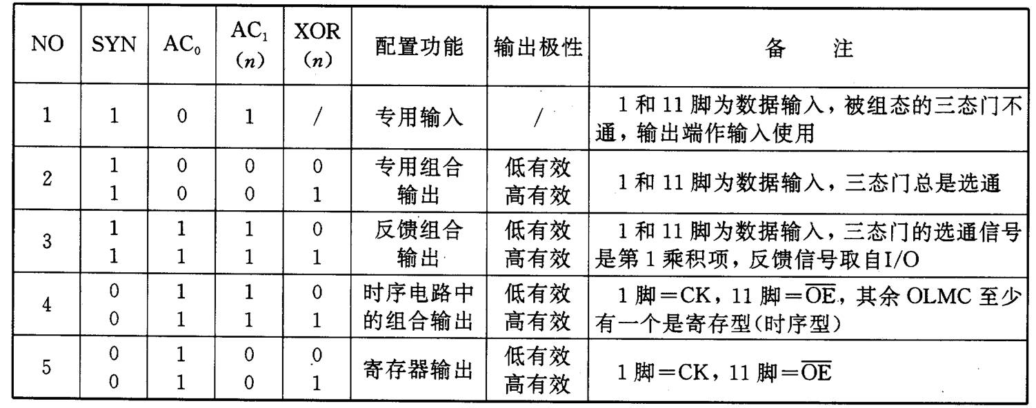 通用阵列逻辑工作模式
