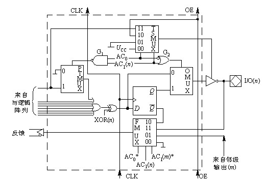输出逻辑宏单元内部结构