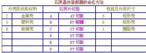 石英晶体谐振器的命名方法