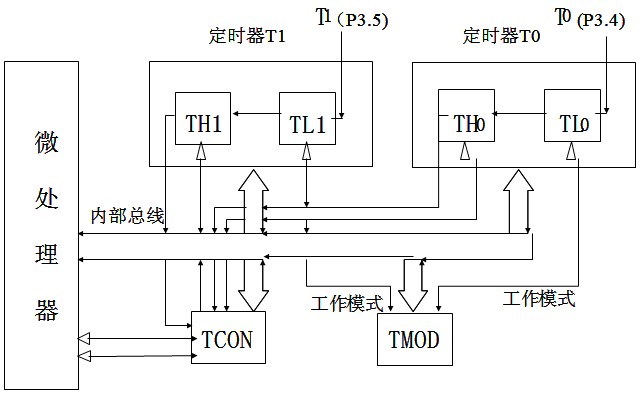 定时器结构