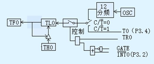 定时计数器工作方式2