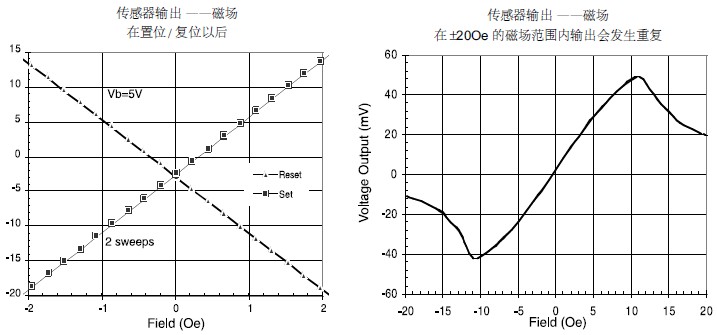 磁阻传感器的特性曲线1