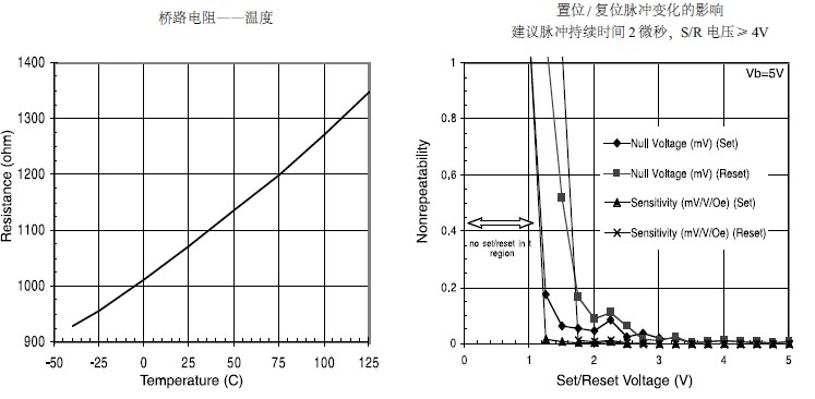 磁阻传感器的特性曲线3