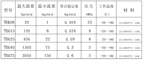 科氏质量流量传感器的主要参数
