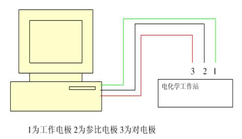 电化学工作站的模型