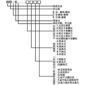 铠装式热电偶产品型号命名方法