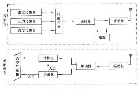 无线电探空仪的工作原理图