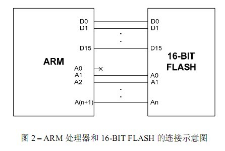 一个ARM处理器和16-BITNOR FLASH 的连接示意图