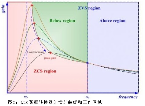 谐振转换器的工作区域