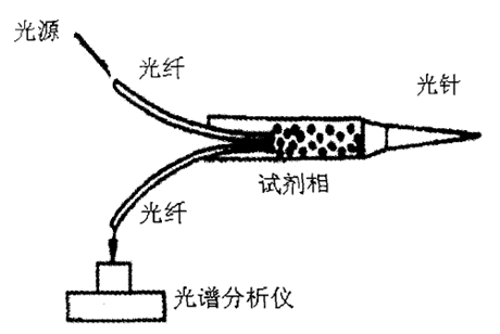 测定pH值的光纤光谱仪