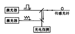 基于BOTDR传感系统原理