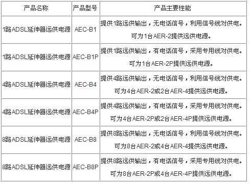 adsl延伸器的AEC型号说明