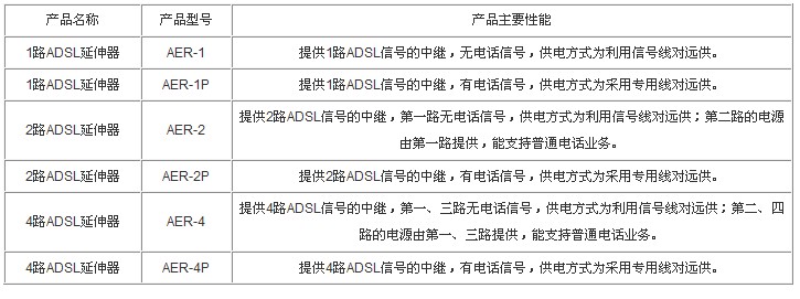 adsl延伸器的AER型号说明